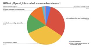 Põhjused, miks muuseumisse ei jõuta. 2025. aasta küsitluse vastused.