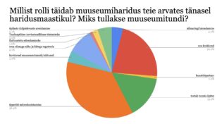 Muuseumihariduse roll haridusmaastikul. 2025. aasta küsitluse vastused