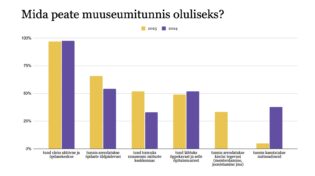 Mis on muuseumitunnis oluline? 2024. a ja 2025. aasta küsitluse tulemused.